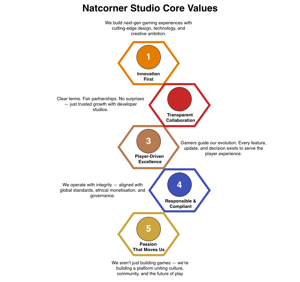 Natcorner Studio Core Values (Mobile)