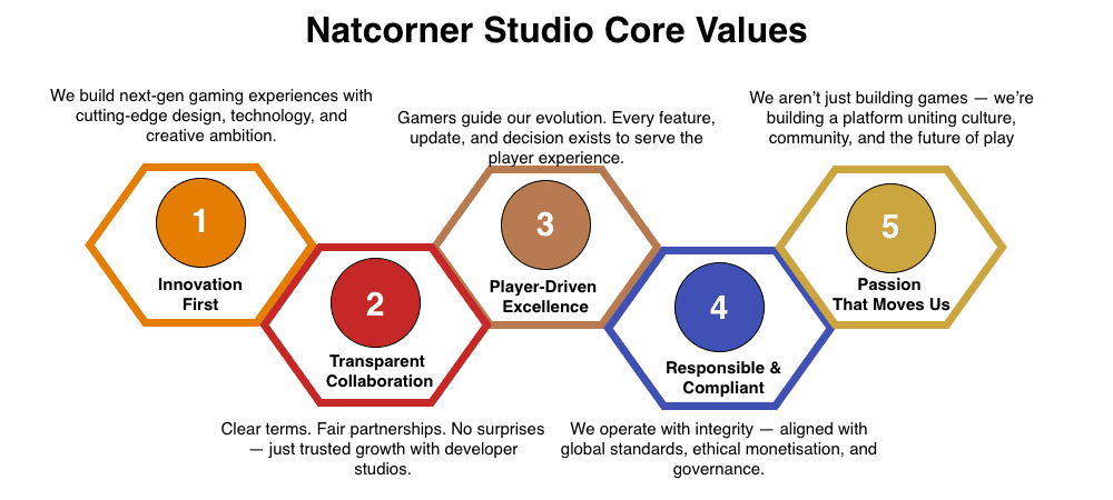 Natcorner Studio Core Values